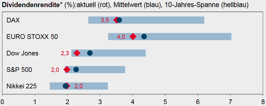 Dividendenrenditen der großen Aktienindizes