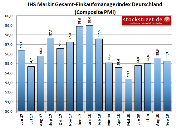 IHS Markit Einkaufsmanagerindex Deutschland Composite (Industrie und Dienstleistung)