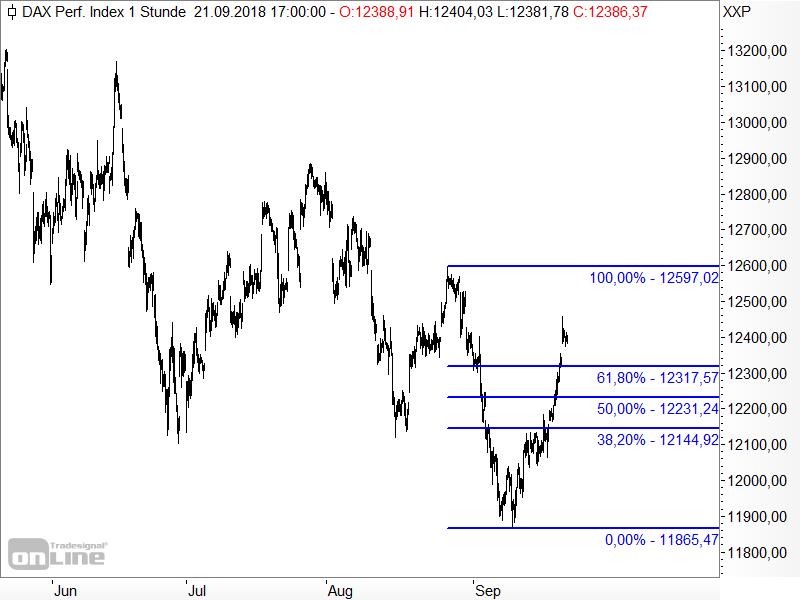 DAX - Fibonacci-Retracements