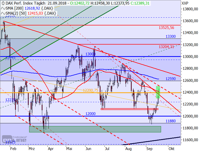 DAX - Target-Trend-Analyse