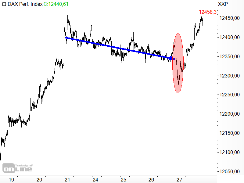 DAX - kurzfristige Chartanalyse