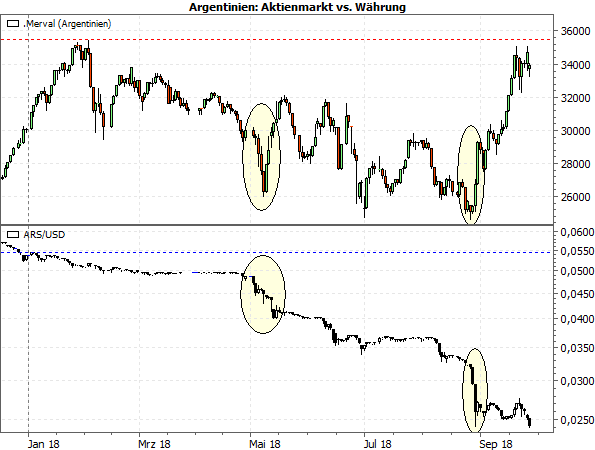 Argentinien: Merval vs. Peso