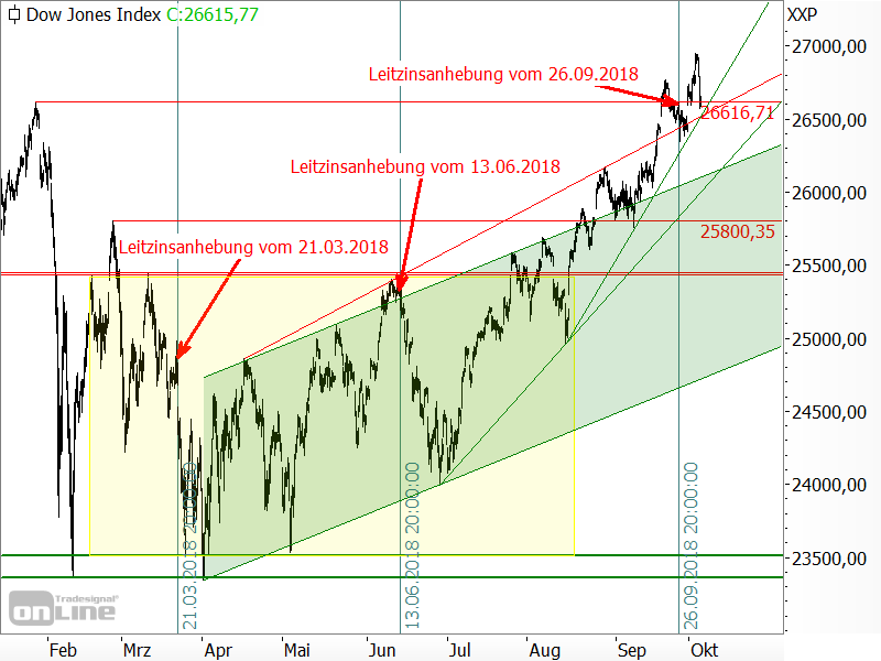 Dow Jones - Chartanalyse