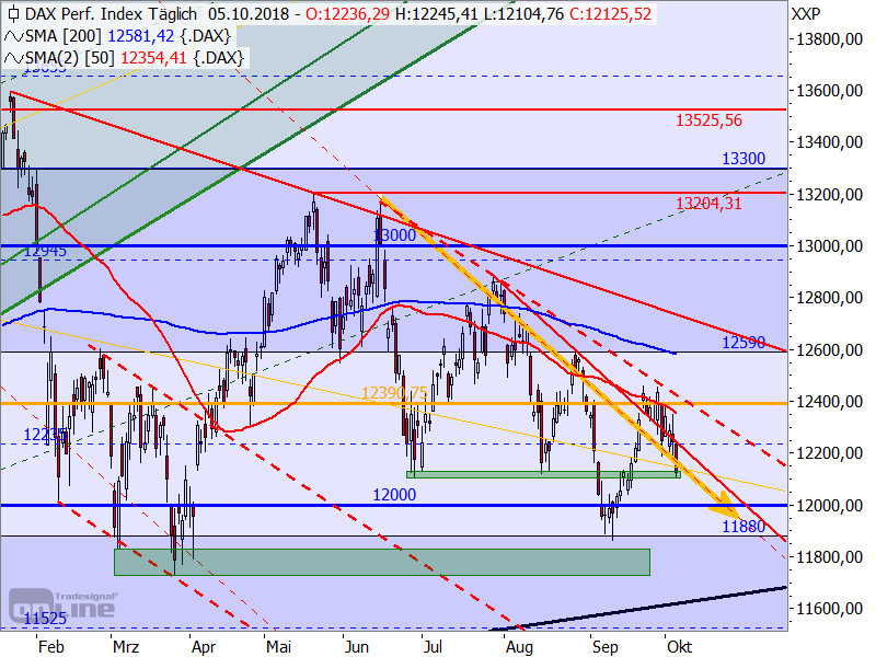 DAX - Target-Trend-Analyse