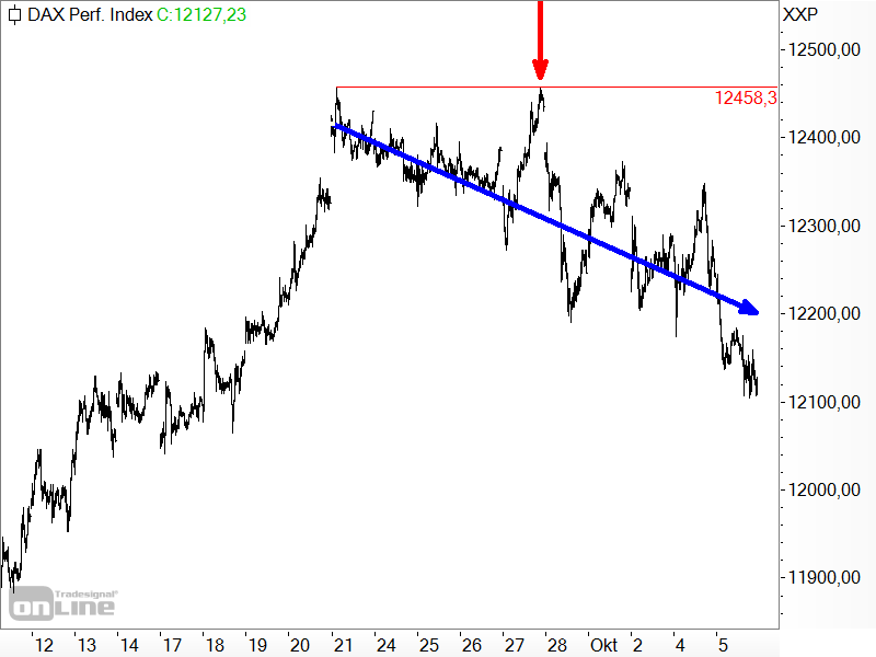 DAX - kurzfristige Chartanalyse