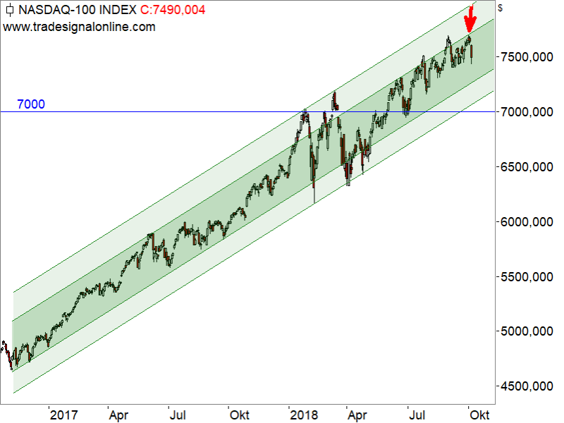 Nasdaq100 - Chartanalyse