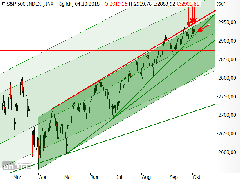 S&P 500 - Chartanalyse