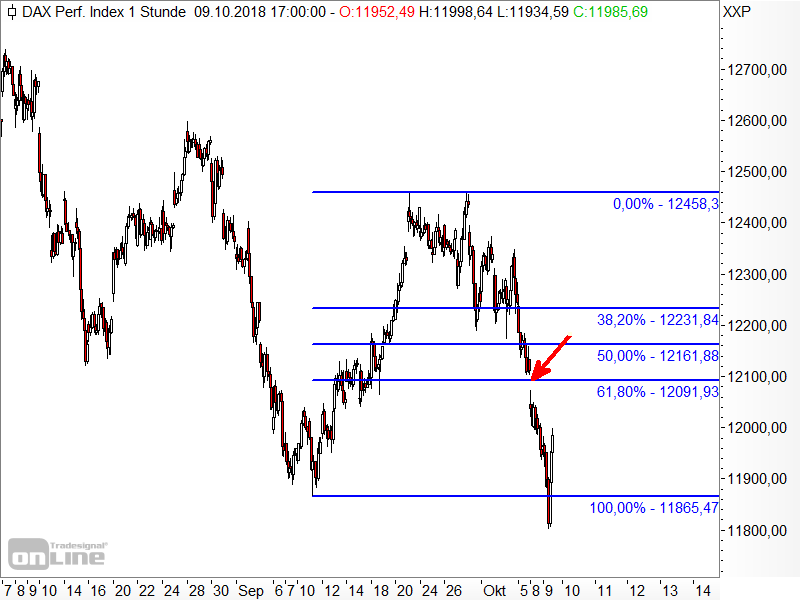 DAX - Fibonacci-Retracements