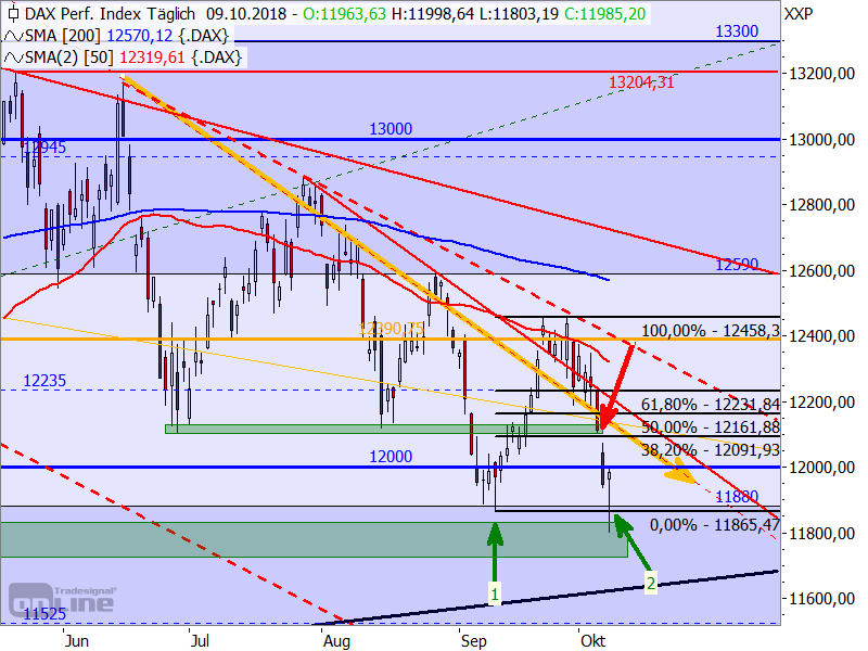 DAX - Target-Trend-Analyse