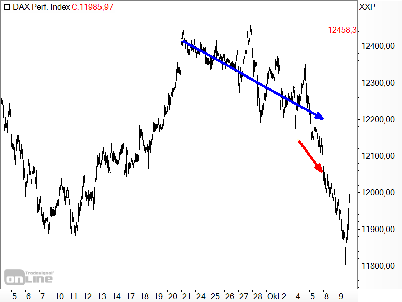 DAX - kurzfristige Chartanalyse