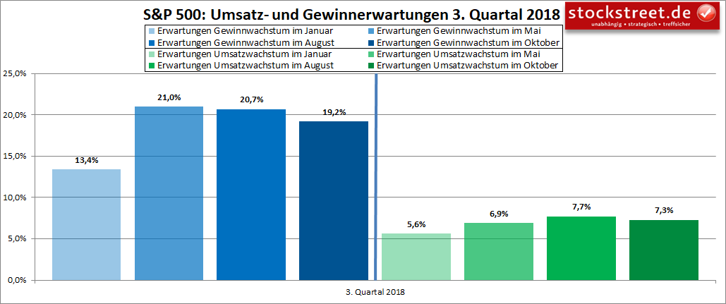 S&P 500: Umsatz- und Gewinnerwartungen 3. Quartal 2018