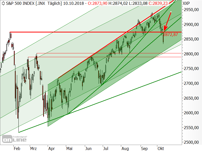 S&P 500 - Chartanalyse