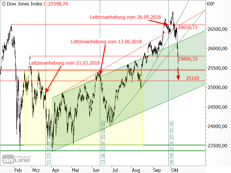 Dow Jones - Chartanalyse