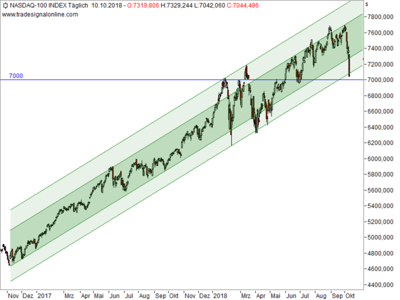 Nasdaq100 - Chartanalyse