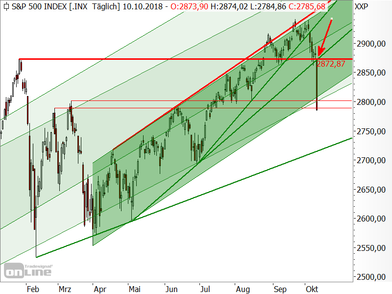 S&P 500 - Chartanalyse