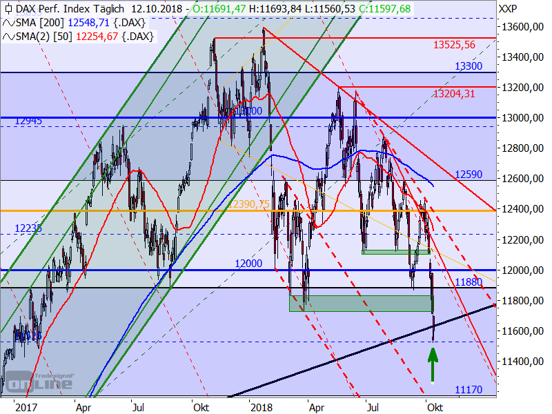 DAX - Target-Trend-Analyse