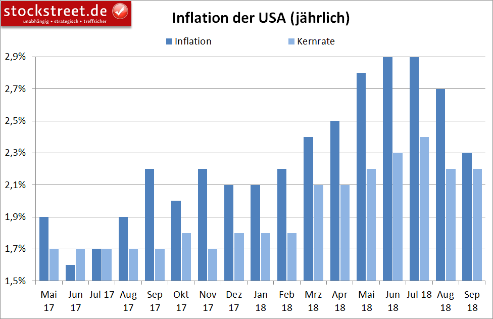 Entwicklung der Inflation in den USA