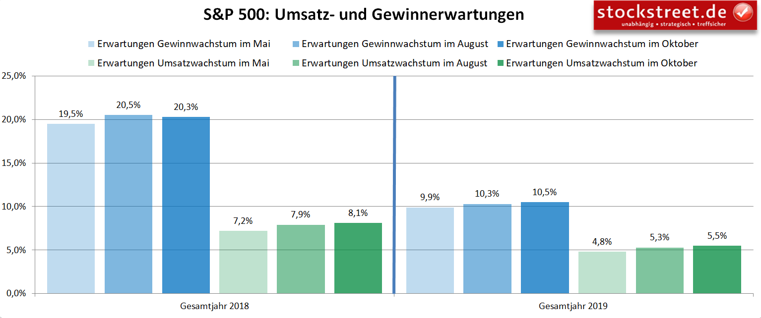 S&P 500: Umsatz- und Gewinnerwartungen 2018 und 2019