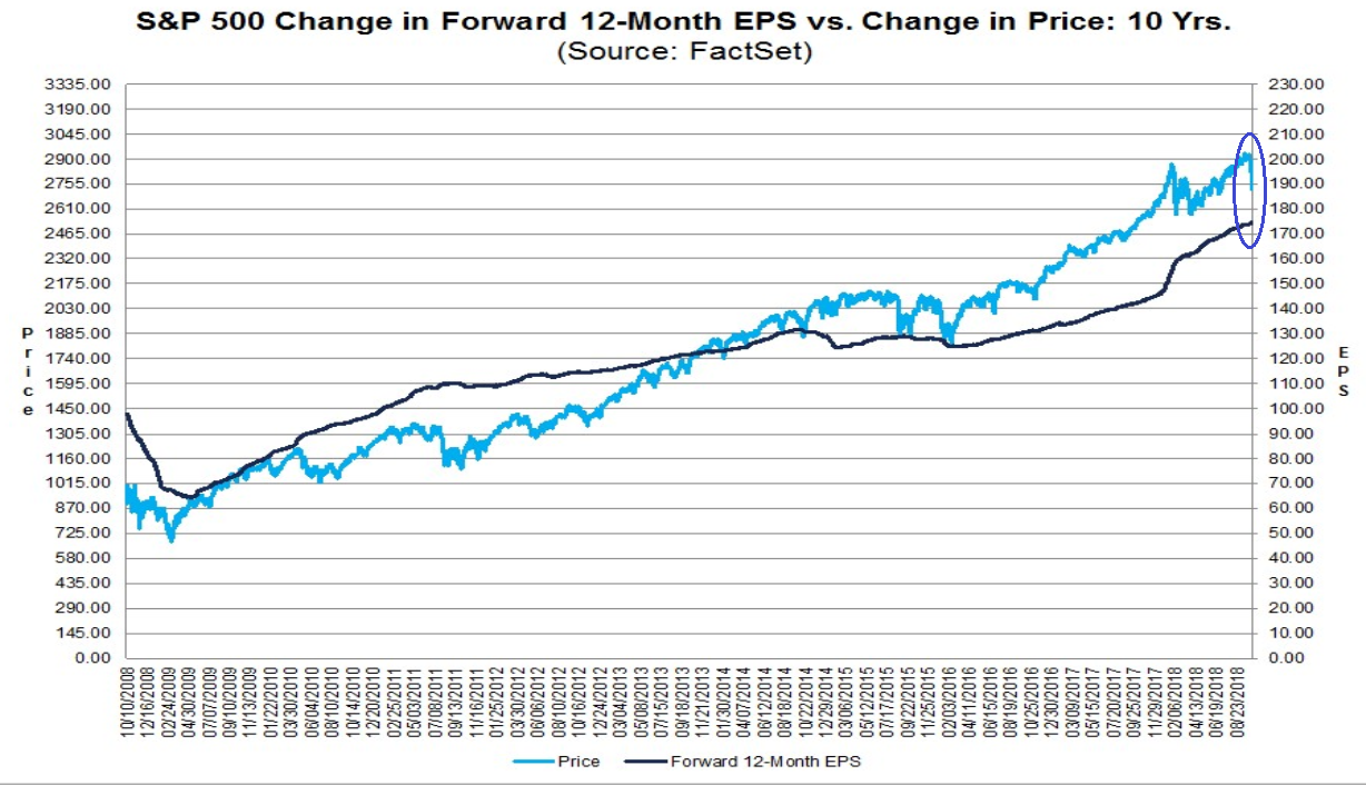 S&P 500 vs. Entwicklung der Gewinne je Aktie