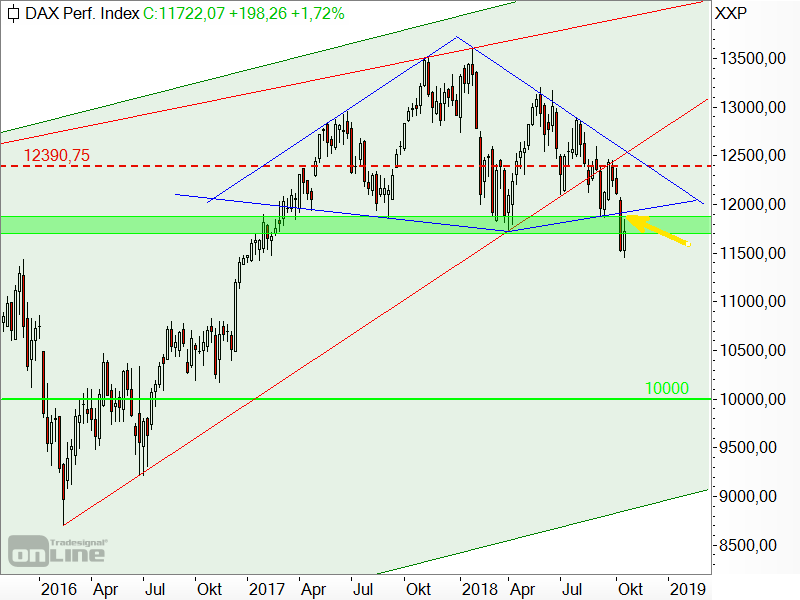 DAX - Diamant-Formation