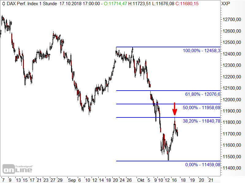 DAX - Fibonacci-Retracements