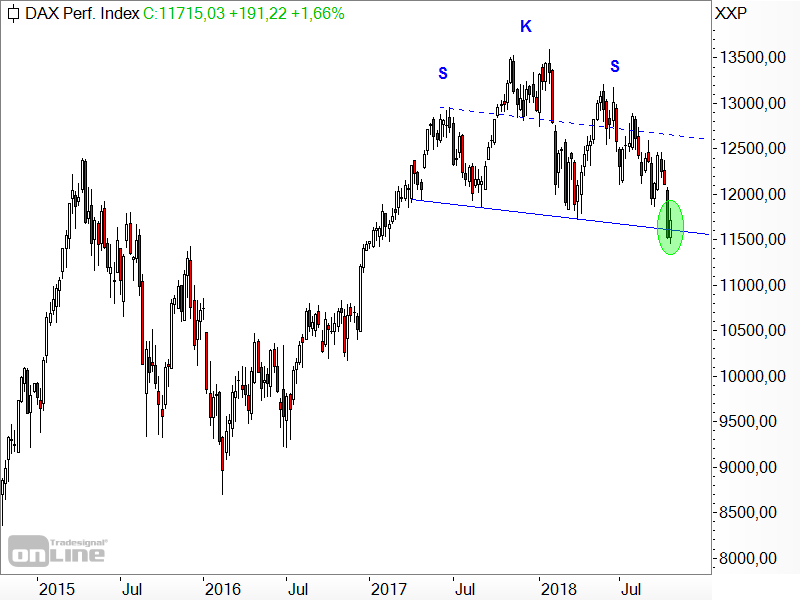 DAX - Schulter-Kopf-Schulter-Formation