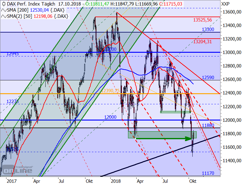 DAX - Target-Trend-Analyse