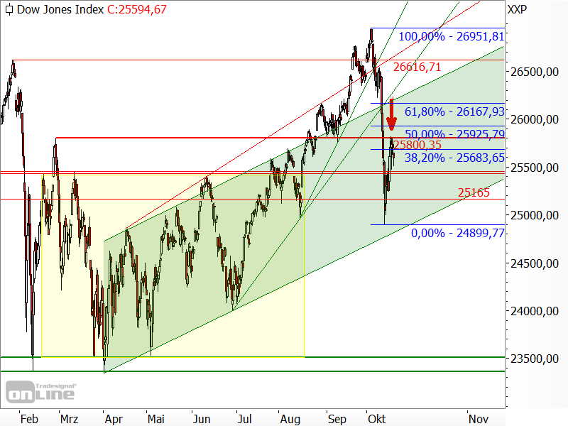 Dow Jones - Kurserholung