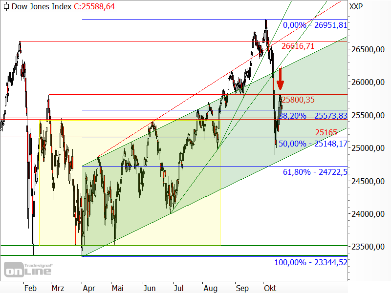 Dow Jones - Kurseinbruch