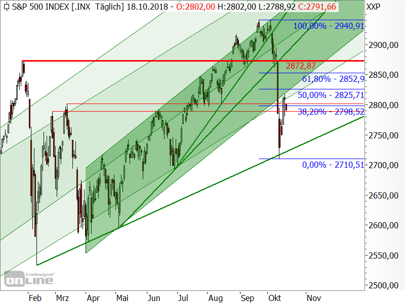 S&P 500 - Kurserholung