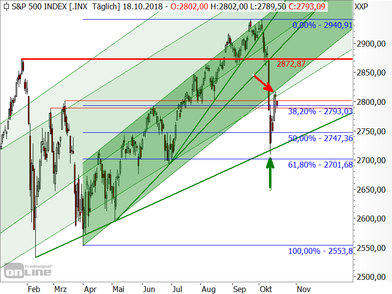 S&P 500 - Kurseinbruch