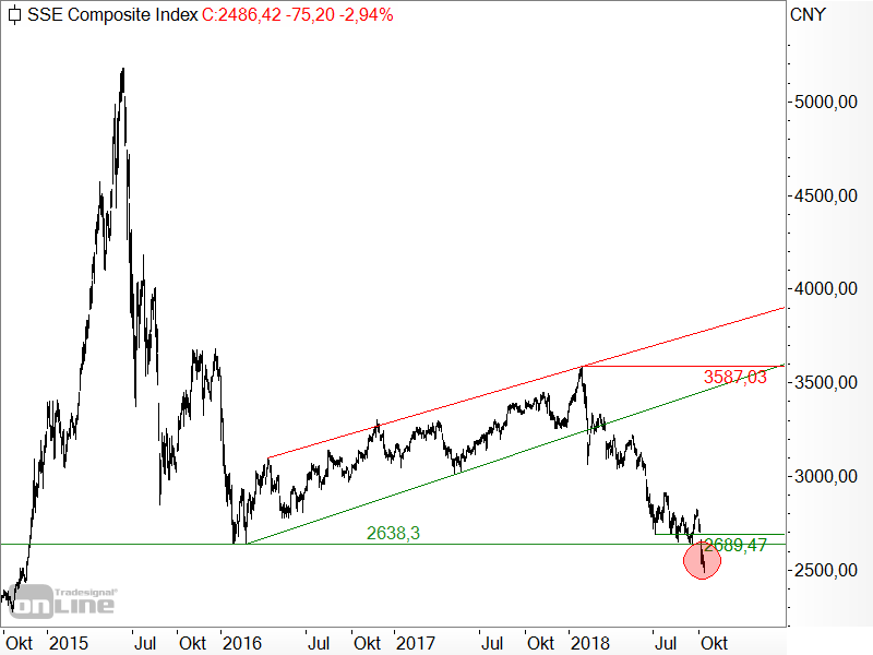 Shanghai Composite