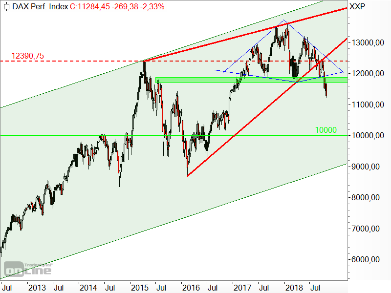 DAX - Diamant-Formation