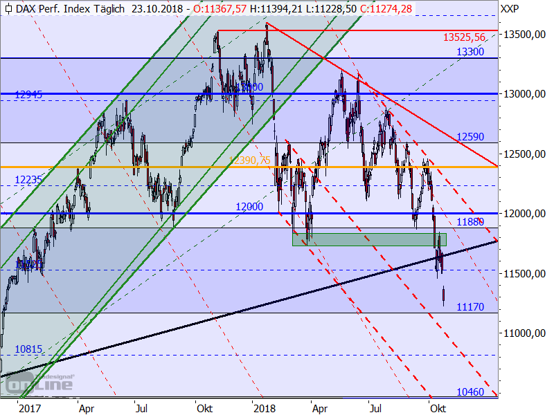 DAX - Target-Trend-Analyse