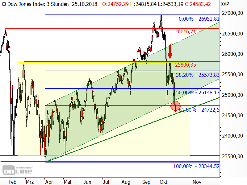 Dow Jones - Chartanalyse