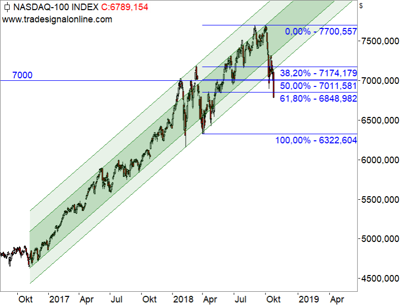 Nasdaq100 - Chartanalyse