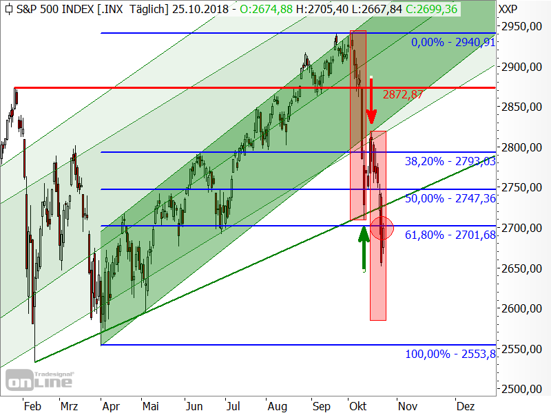 S&P 500 - Chartanalyse