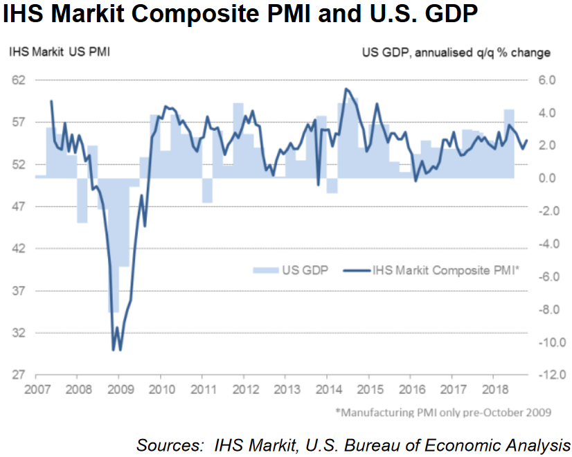 IHS Markit Einkaufsmanagerindex USA Composite (Industrie und Dienstleistung)