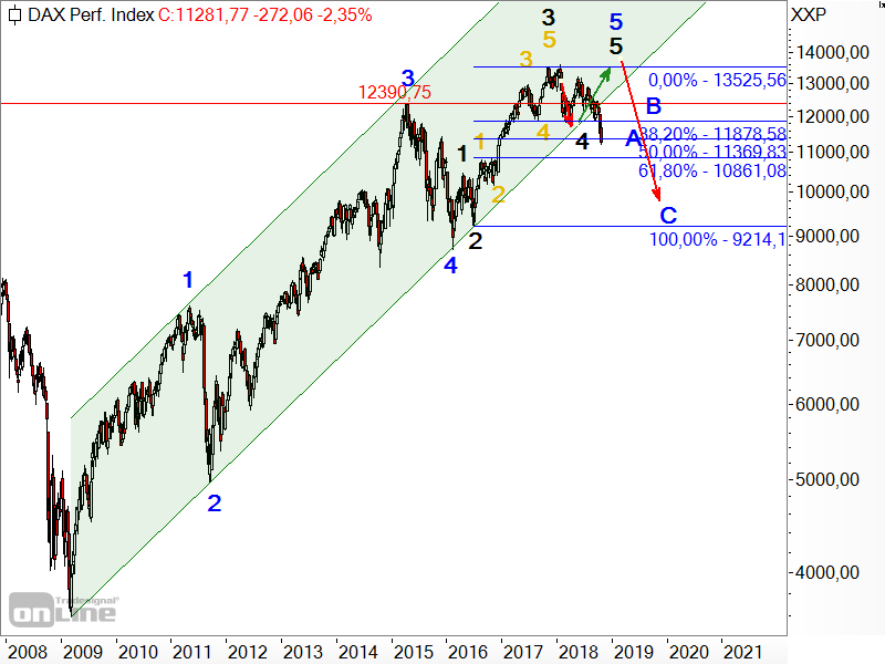 DAX - Elliott-Wellen-Analyse im logarithmischen Chart