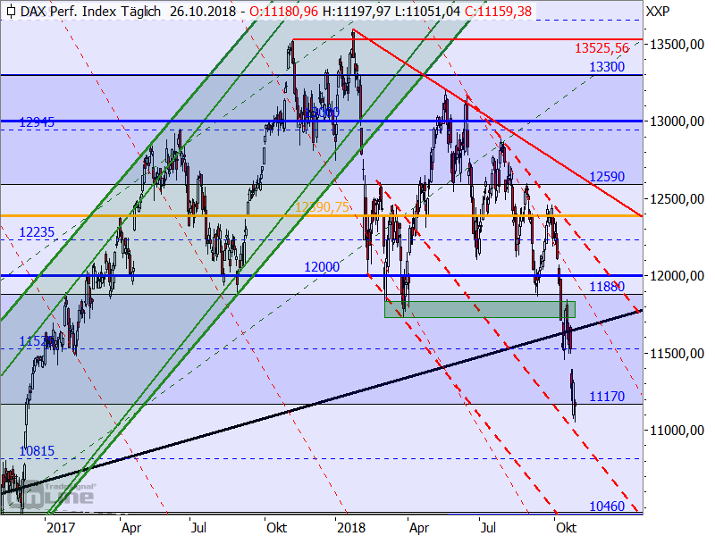 DAX - Target-Trend-Analyse