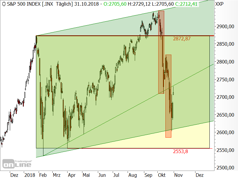 S&P 500 - Chartanalyse