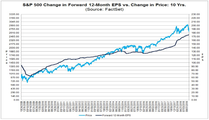 S&P 500 - Gewinnwachstum vs. Kursentwicklung