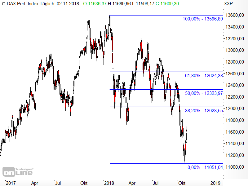 DAX - Fibonacci-Retracements