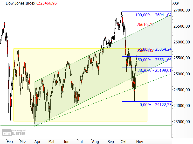 Dow Jones - Chartanalyse