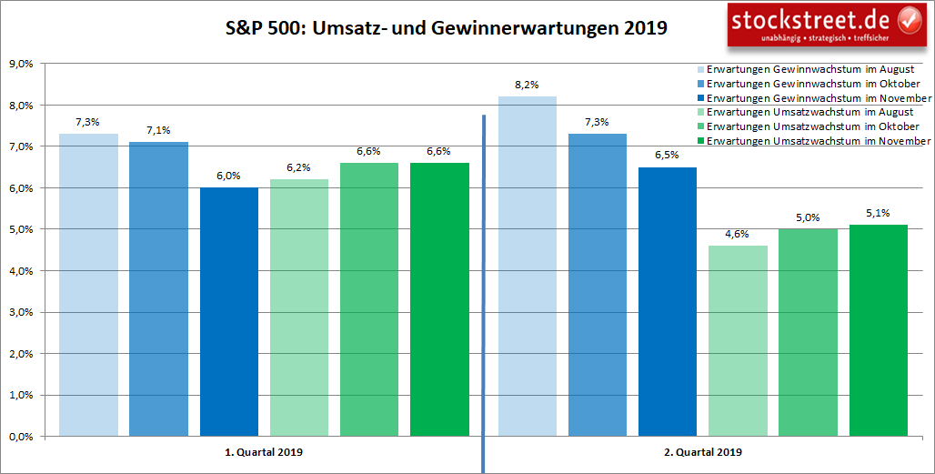 S&P 500: Umsatz- und Gewinnerwartungen 1. und 2. Quartal 2019