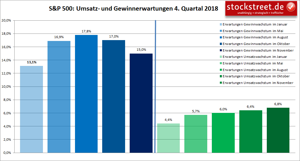 S&P 500: Umsatz- und Gewinnerwartungen 4. Quartal 2018