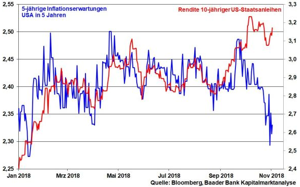 Inflationserwartungen