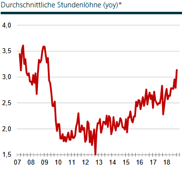 Entwicklung der durchschnittlichen Stundenlöhne in den USA