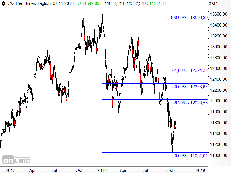 DAX - Fibonacci-Retracements