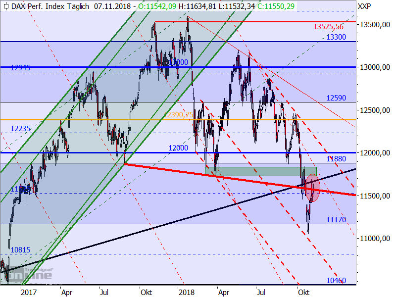 DAX - Target-Trend-Analyse